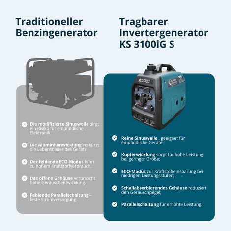 Könner & Söhnen KS 3100iG S, 3,1 kW, Benzin/LPG, schallgedämmt, Dual-Fuel Inverter Stromerzeuger
