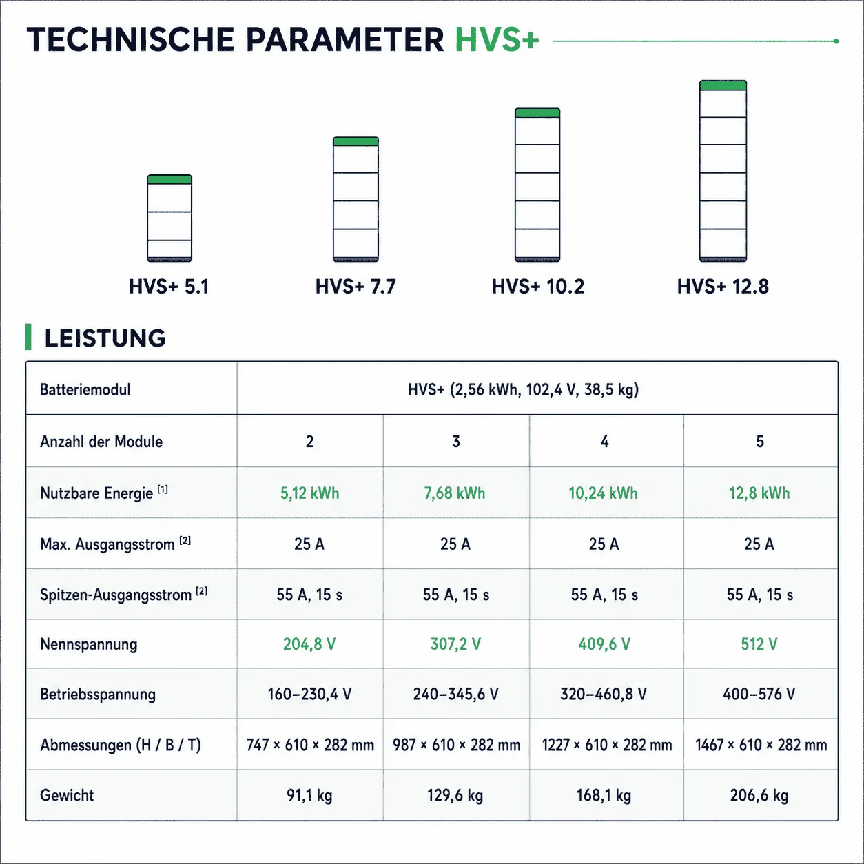 BYD Battery-Box HVS+ 5.1 Batteriespeicher